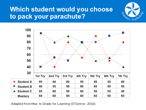 “Who Would You Want to Pack Your Parachute?”: Making Grades Reflect Improvement in Professor Tyler Reese’s Mathematics Classes